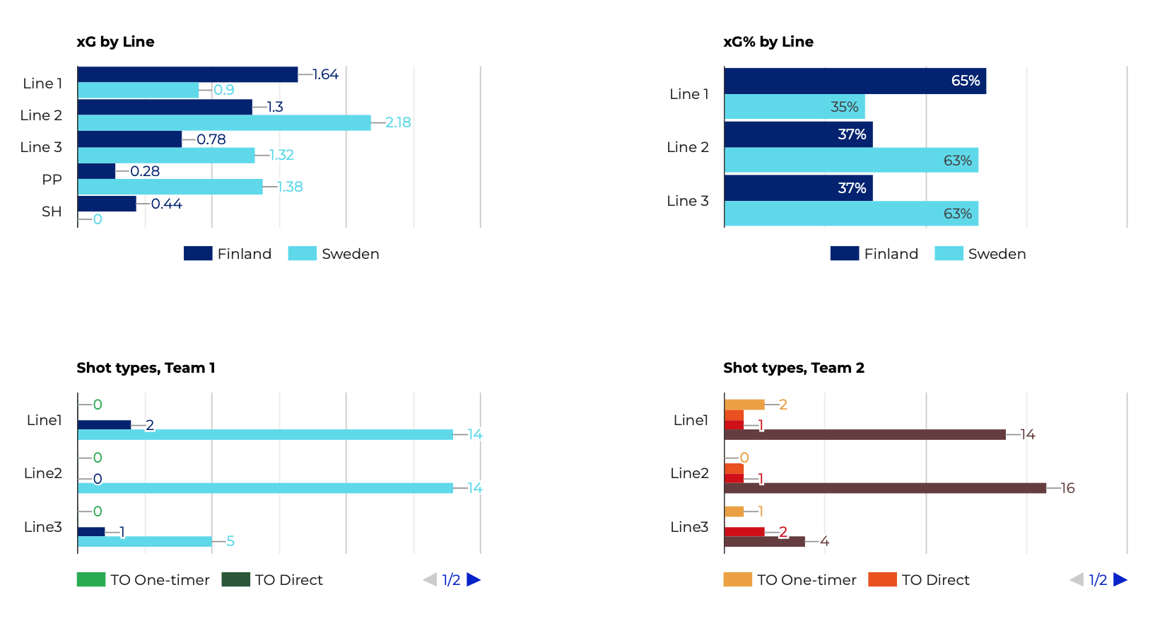 Performance graphs