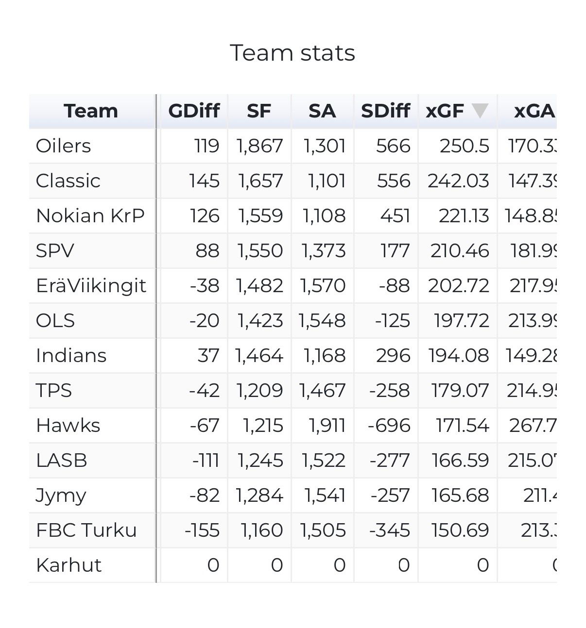 F-Liiga season team statistics