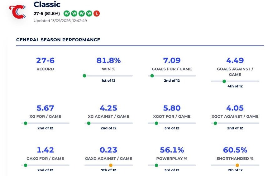 F-Liiga Team Analysis: season performance broken down and ranked against the league