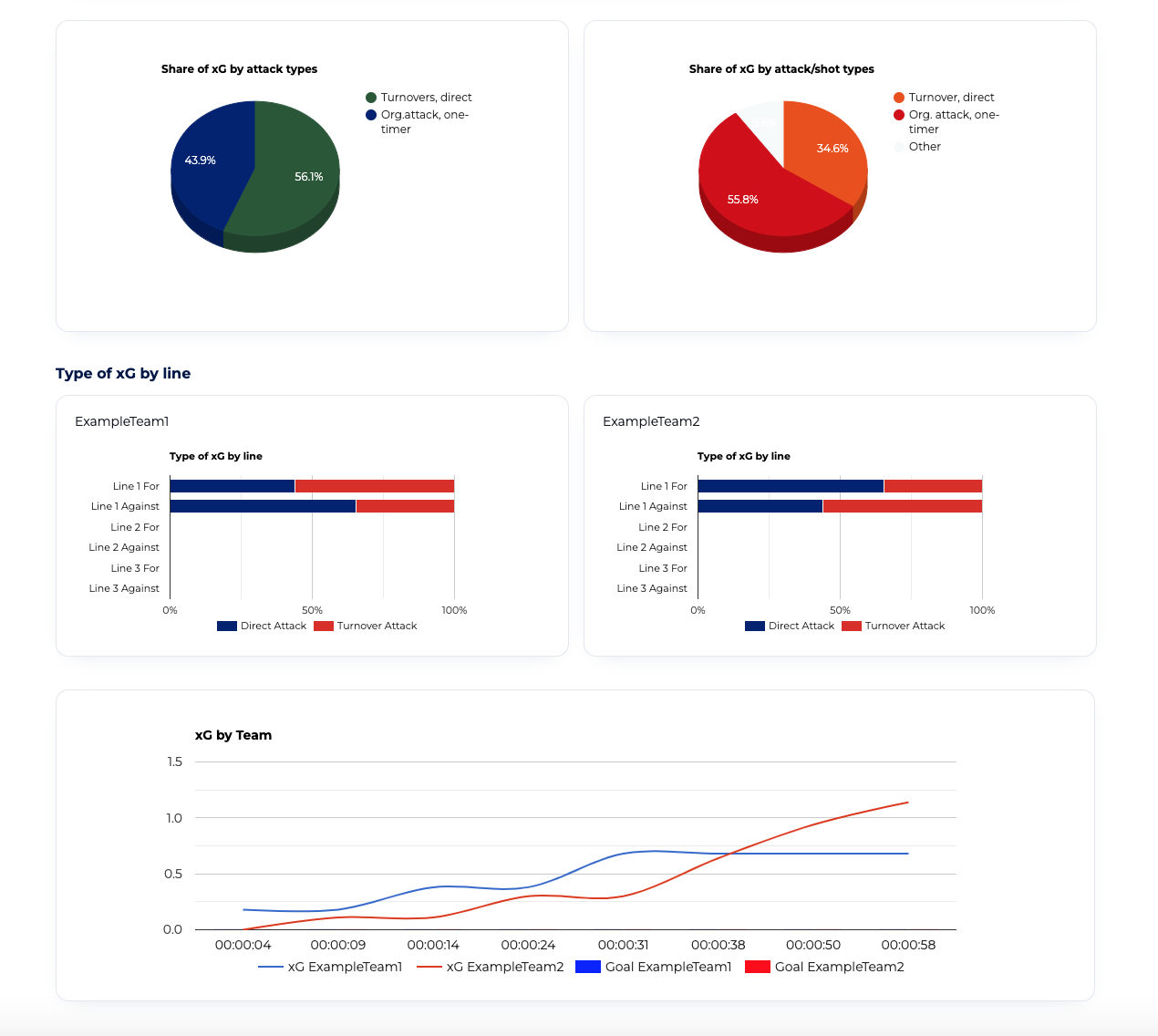 Advanced statistics charts showing xG by attack type and by line